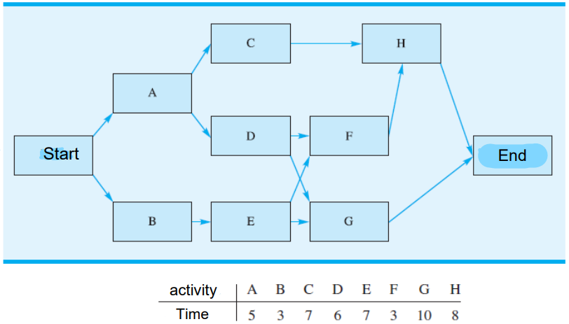 Start
A
B
activity
Time
C
D
E
F
G
H
A B C D
E F
G H
5 3 7 6 73 10 8
End