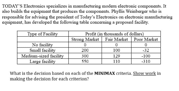 TODAY'S Electronics specializes in manufacturing modern electronic components. It
also builds the equipment that produces the components. Phyllis Weinberger who is
responsible for advising the president of Today's Electronics on electronic manufacturing
equipment, has developed the following table concerning a proposed facility.
Type of Facility
Profit (in thousands of dollars)
Strong Market
Fair Market Poor Market
No facility
Small facility
Medium-sized facility
Large facility
200
100
-32
300
129
-100
550
110
-310
What is the decision based on each of the MINIMAX criteria. Show work in
making the decision for each criterion?
