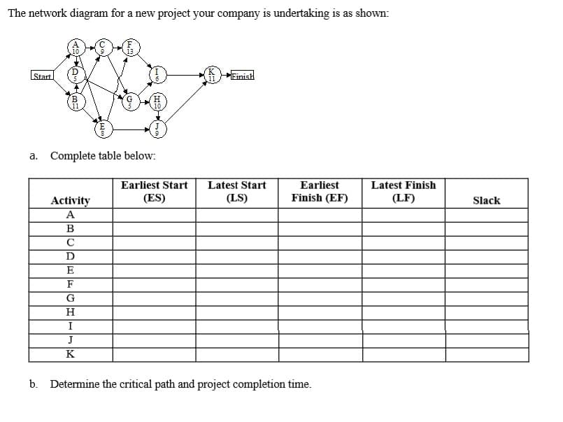 The network diagram for a new project your company is undertaking is as shown:
Start
EinisH
a. Complete table below:
Earliest Start
Latest Finish
(LF)
Latest Start
Earliest
Activity
(ES)
(LS)
Finish (EF)
Slack
B
E
F
G
H
J
K
b. Determine the critical path and project completion time.
