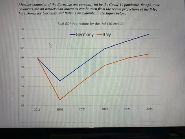Member countries of the Eurozone are currently hit by the Covid-19 pandemic, though some
countries are hit harder than others as can be seen from the recent projections of the IMF,
here shown for Germany and Italy as an example, in the figure below.
Real GDP Projections by the IMF (2019=100)
106
-Germany -Italy
104
102
100
98
96
94
92
90
2019
2020
2021
2022
2023
2024
