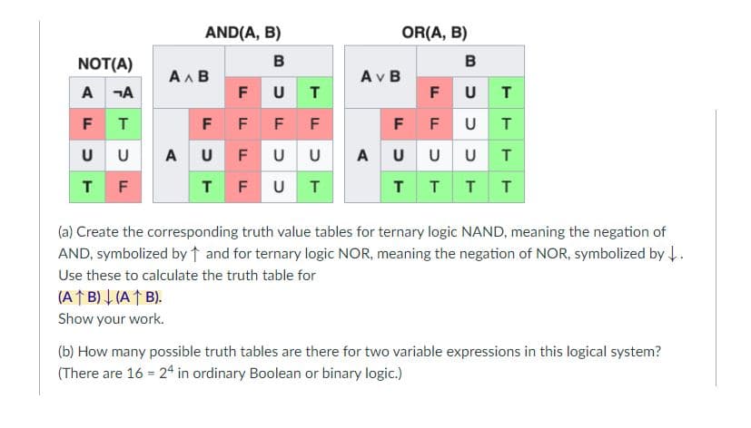 AND(A, B)
OR(A, B)
NOT(A)
в
Алв
A v B
A -A
FUT
FUT
F T
U U
F F
F F
F
FUT
AUF
U U A U UUT
U T
т
T T
(a) Create the corresponding truth value tables for ternary logic NAND, meaning the negation of
AND, symbolized by † and for ternary logic NOR, meaning the negation of NOR, symbolized by .
Use these to calculate the truth table for
(A† B) I (A↑ B).
Show your work.
(b) How many possible truth tables are there for two variable expressions in this logical system?
(There are 16 = 24 in ordinary Boolean or binary logic.)

