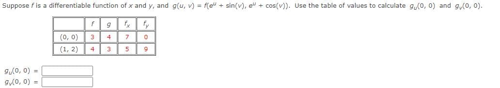 Suppose f is a differentiable function of x and y, and g(u, v) = f(e" + sin(v), eu + cos(v)). Use the table of values to calculate g,(0, 0) and g,(0, 0).
fx
fy
(0, 0)
3
4
7
(1, 2)
4
3
9u(0, 0) =
g(0, 0) =
