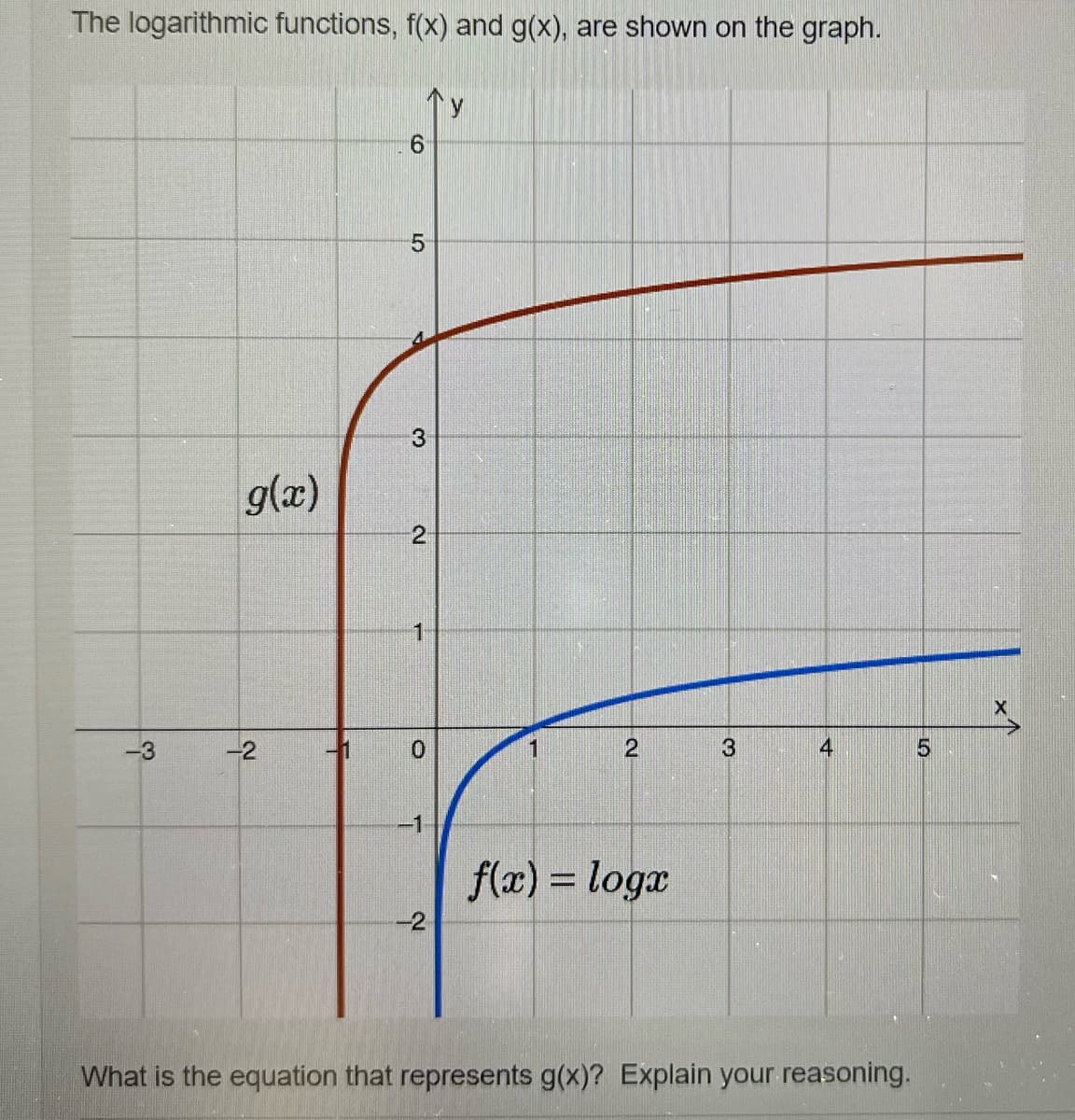 The logarithmic functions, f(x) and g(x), are shown on the graph.
g(x)
-2
1
6
5
3
2
T
0
-2
1
2
f(x) = logx
3
4
What is the equation that represents g(x)? Explain your reasoning.
5