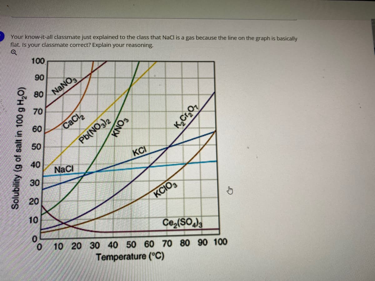 Your know-it-all classmate just explained to the class that NaCl is a gas because the line on the graph is basically
flat. Is your classmate correct? Explain your reasoning.
100
NaNO,
80
06
70
60
CaCl
50
Pb(NO)2
40
NaCI
KCI
30
20
KCIO,
10
Ce,(SO
0.
10 20 30
40 50 60 70 80 90 100
Temperature (°C)
Solubility (g of salt in 100 g H,O)
CONS
