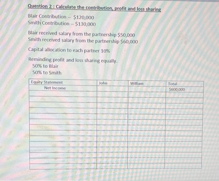 Question 2: Calculate the contribution, profit and loss sharing
Blair Contribution - $120,000
Smith Contribution - $130,000
Blair received salary from the partnership $50,000
Smith received salary from the partnership $60,000
Capital allocation to each partner 10%
Reminding profit and loss sharing equally.
50% to Blair
50% to Smith
Equity Statement
Net Income
John
William
Total
$600,000