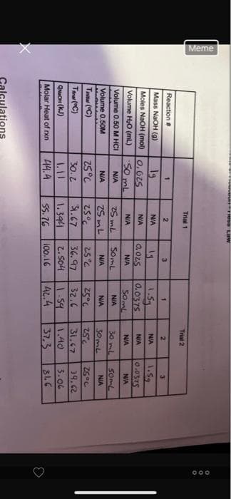 Meme
X
Reaction #
Mass NaOH (g)
Moles NaOH (mol)
Volume H₂O (ml)
Volume 0.50 M HCI
Volume 0.50M
Ta (°C)
Tina (°C)
QNaOH (KJ)
Molar Heat of rxn
ilations
19
0.625
50 mL
N/A
N/A
25°C
30.2
44.4
TF10ss w
Trial 1
2
N/A
N/A
N/A
25 mL
25mL
25%
31.67
1.394
55.76
3
13
0.025
N/A
50mL
N/A
25°C
36.97
2.504
100.16
1
1.5₂
0.0375
50mL
N/A
N/A
Trial 2
25°C
32.6
2
N/A
NIA
N/A
30 mL
30mL
25%
31.67
1.59 1.40
42.4
37.3
3
1.5g
0.0575
N/A
50mL
NIA
25°C
39.62
3.06
816
ooo
O