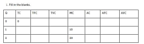 1. Fill In the blanks.
TC
TFC
TVC
MC
AC
AFC
AVC
1
10
20
2.
