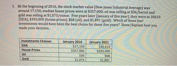 1. At the beginning of 2016, the stock market value (Dow Jones Industrial Average) was
around 17,150; median house prices were at $357,000; oil was selling at $36/barrel and
gold was selling at $1,073/ounce. Five years later (January of this year), they were at 30610
(DJIA), $393,000 (house prices), $68 (oil), and $1,891 (gold). Which of these four
investments would have been the best choice for those five years? Show/Explain how you
made your decision.
Investments Choices
January 2016
$17,150
$357,000
$36
$1,073
January 2021
$30,610
$393,000
$68
$1,891
DJIA
House Prices
Oil
Gold
