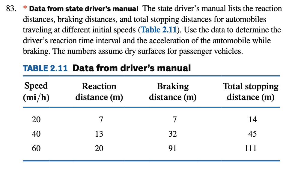 83. * Data from state driver's manual The state driver's manual lists the reaction
distances, braking distances, and total stopping distances for automobiles
traveling at different initial speeds (Table 2.11). Use the data to determine the
driver's reaction time interval and the acceleration of the automobile while
braking. The numbers assume dry surfaces for passenger
vehicles.
TABLE 2.11 Data from driver's manual
Speed
(mi/h)
20
40
60
Reaction
distance (m)
7
13
20
Braking
distance (m)
7
32
91
Total stopping
distance (m)
14
45
111