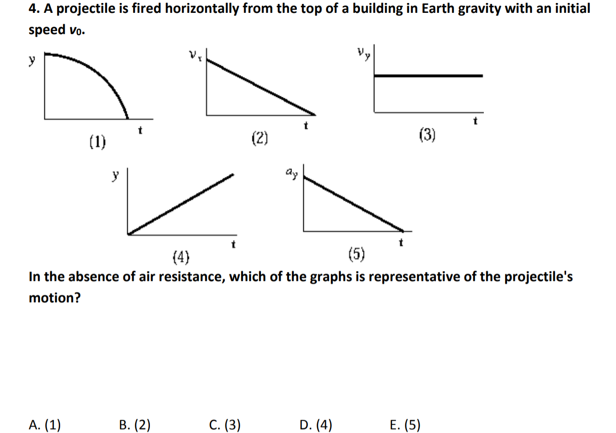 4. A projectile is fired horizontally from the top of a building in Earth gravity with an initial
speed vo
In the absence of air resistance, which of the graphs is representative of the projectile's
motion?
B. (2)
C. (3)
D. (4)
E. (5)
