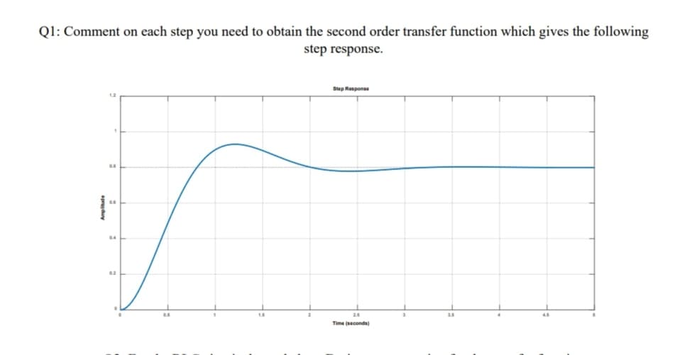 Q1: Comment on each step you need to obtain the second order transfer function which gives the following
step response.
Bep Response
Time (seconds)
Ampiude
