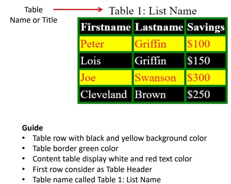 Table
Table 1: List Name
Name or Title
Firstname Lastname Savings
Peter
Griffin
$100
Lois
Griffin
$150
Joe
Swanson $300
Cleveland Brown
$250
Guide
Table row with black and yellow background color
Table border green color
Content table display white and red text color
First row consider as Table Header
Table name called Table 1: List Name
