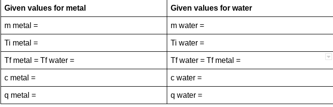 Given values for metal
Given values for water
m metal =
m water =
Ti metal =
Ti water =
Tf metal = Tf water =
Tf water = Tf metal =
c metal =
c water =
q metal =
q water =
