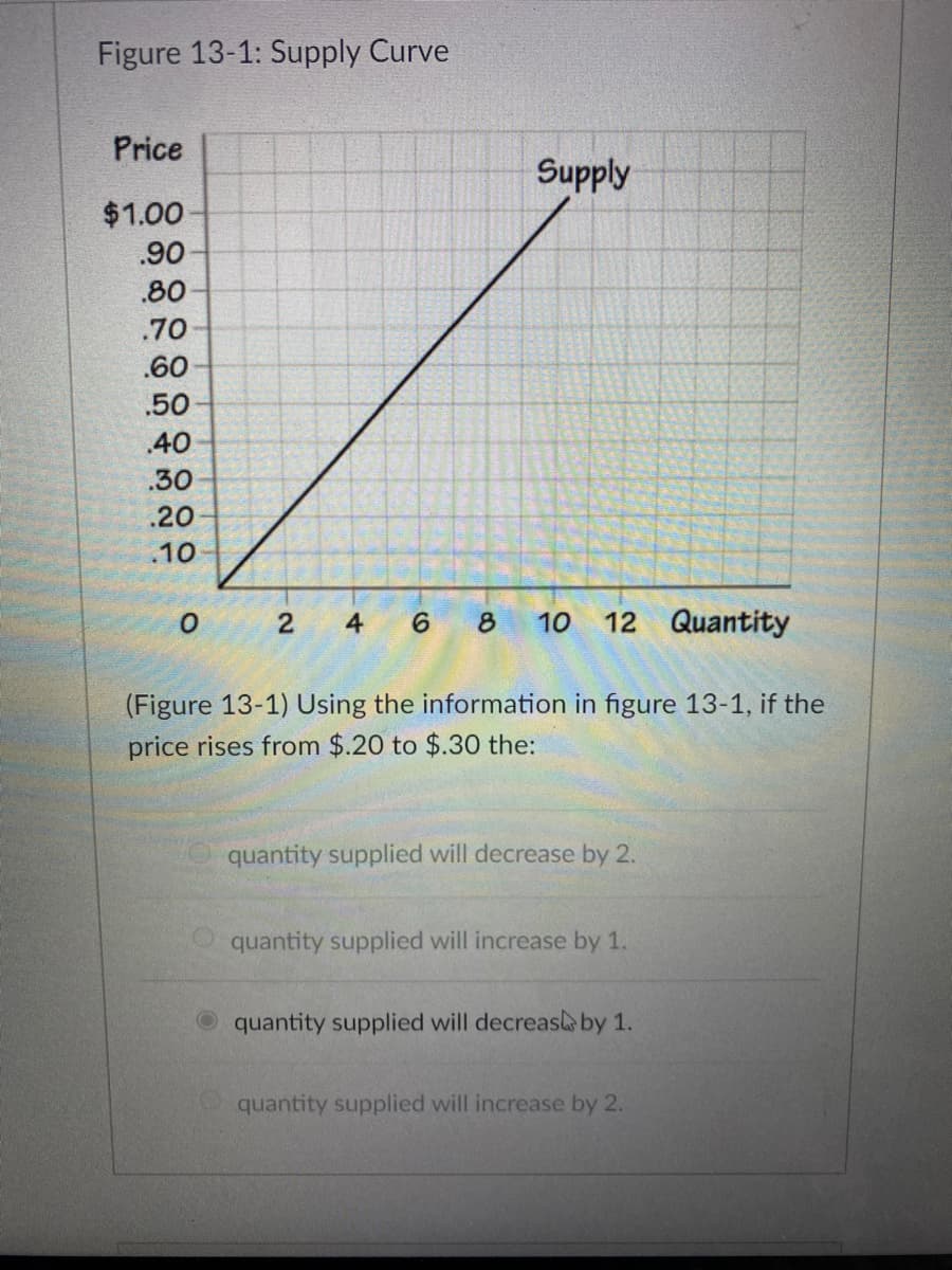 Figure 13-1: Supply Curve
Price
$1.00
.90
.80
.70
.60
.50-
.40
.30
.20
.10
0
Supply
2 4 6 8 10 12 Quantity
(Figure 13-1) Using the information in figure 13-1, if the
price rises from $.20 to $.30 the:
quantity supplied will decrease by 2.
quantity supplied will increase by 1.
quantity supplied will decreas by 1.
quantity supplied will increase by 2.