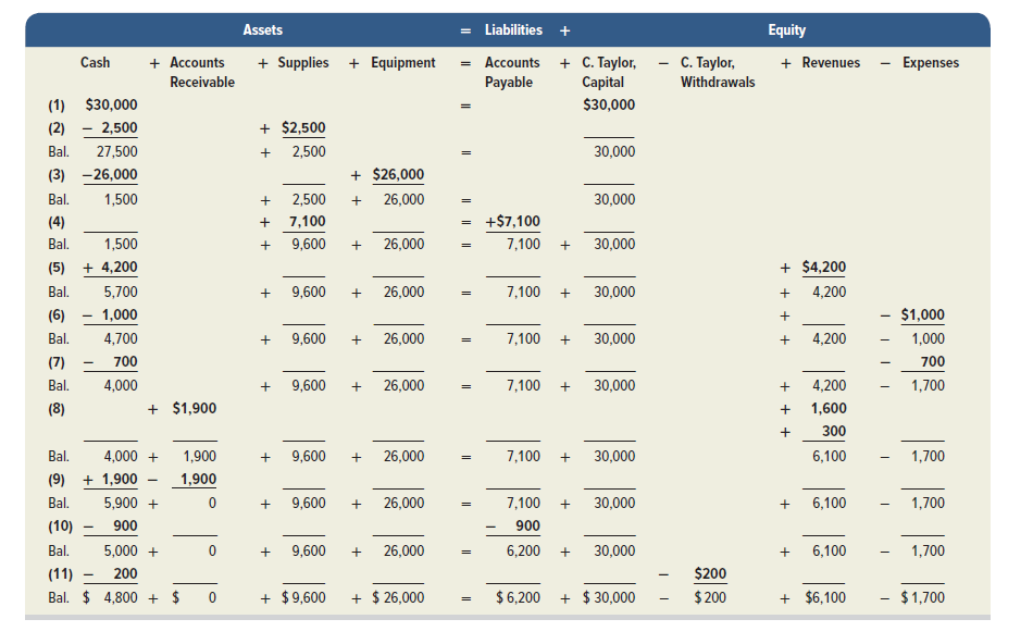 Assets
Liabilities +
Equity
+ Accounts
Receivable
+ Supplies + Equipment
Accounts + C. Taylor,
C. Taylor,
Cash
+ Revenues
Expenses
Payable
Capital
Withdrawals
(1) $30,000
$30,000
(2) - 2,500
+ $2,500
Bal.
27,500
+
2,500
30,000
+ $26,000
+ 26,000
(3) -26,000
Bal.
1,500
+
2,500
30,000
(4)
+
7,100
+$7,100
Bal.
1,500
9,600
26,000
7,100
30,000
(5) + 4,200
+ $4,200
Bal.
5,700
+
9,600
+
26,000
7,100
+
30,000
+
4,200
(6)
1,000
+
$1,000
Bal.
4,700
9,600
26,000
7,100
30,000
4,200
- 1,000
+
+
+
(7)
700
700
Bal.
4,000
+
9,600
26,000
7,100
30,000
+
4,200
1,700
(8)
+ $1,900
1,600
+
300
Bal.
4,000 +
1,900
9,600
26,000
7,100
30,000
6,100
1,700
(9) + 1,900
1,900
Bal.
5,900 +
9,600
+
26,000
7,100
30,000
+
6,100
1,700
(10)
900
900
Bal.
5,000 +
+
9,600
+
26,000
6,200
30,000
+
6,100
1,700
(11)
200
$200
Bal. $ 4,800 + $
+ $9,600
+ $ 26,000
$ 6,200
+ $ 30,000
$ 200
+ $6,100
$ 1,700
+
