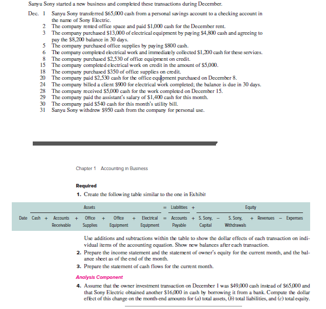 Sanyu Sony started a new business and completed these transactions during December.
Dec. 1 Sanyu Sony transferred $65,000 cash from a personal savings account to a checking account in
the name of Sony Electric.
2 The company rented office space and paid $1,000 cash for the December rent.
3 The company purchased $13,000 of electrical equipment by paying $4,800 cash and agreeing to
pay the $8,200 balance in 30 days.
5 The company purchased office supplies by paying $800 cash.
6 The company completed electrical work and immediately collected $1,200 cash for these services.
8 The company purchased $2,530 of office equipment on credit.
15 The company completed electrical work on credit in the amount of $5,000.
18 The company purchased $350 of office supplies on credit.
20 The company paid $2,530 cash for the office equipment purchased on December 8.
24 The company billed a client $900 for electrical work completed; the balance is due in 30 days.
28 The company received $5,000 cash for the work completed on December 15.
29 The company paid the assistant's salary of $1,400 cash for this month.
30 The company paid $540 cash for this month's utility bill.
31 Sanyu Sony withdrew $950 cash from the company for personal use.
Chapter 1 Accounting in Business
Required
1. Create the following table similar to the one in Exhibit
Assets
Liabilities +
Equity
Date Cash +
Accounts +
Office
Office
Electrical
= Accounts + S. Sony, -
S. Sony,
+ Revenues -
Еxpenses
+
Recelvable
Supplies
Equlpment
Equlpment
Payable
Сapltal
Withdrawals
Use additions and subtractions within the table to show the dollar effects of each transaction on indi-
vidual items of the accounting equation. Show new balances after each transaction.
2. Prepare the income statement and the statement of owner's equity for the current month, and the bal-
ance sheet as of the end of the month.
3. Prepare the statement of cash flows for the current month.
Analysis Component
4. Assume that the owner investment transaction on December I was $49,000 cash instead of $65,000 and
that Sony Electric obtained another $16,000 in cash by borrowing it from a bank. Compute the dollar
effect of this change on the month-end amounts for (a) total assets, (b) total liabilities, and (c) total equity.
