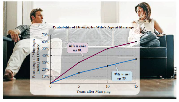 Probability of Divorce, by Wife's Age at Marriage
70%
60%
Wife is under
50%
age 18.
40%
30%
20%
Wi fe is over
10%
age 25.
10
15
Years after Marrying
Perentage of Marriages
Ending in Divorce
