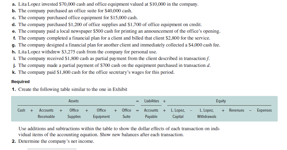 a. Lita Lopez invested $70,000 cash and office equipment valued at $10,000 in the company.
b. The company purchased an office suite for $40,000 cash.
c. The company purchased office equipment for $15,000 cash.
d. The company purchased $1,200 of office supplies and $1,700 of office equipment on credit.
e. The company paid a local newspaper $500 cash for printing an announcement of the office's opening.
f. The company completed a financial plan for a client and billed that client $2,800 for the service.
g. The company designed a financial plan for another client and immediately collected a $4,000 cash fee.
h. Lita Lopez withdrew $3,275 cash from the company for personal use.
i. The company received $1,800 cash as partial payment from the client described in transaction f.
j. The company made a partial payment of $700 cash on the equipment purchased in transaction d.
k. The company paid $1,800 cash for the office secretary's wages for this period.
Required
1. Create the following table similar to the one in Exhibit
Assets
Liabilities +
Equity
Cash + Accounts +
Office +
+ Office
Accounts + L. Lopez,
+ Revenues - Expenses
Office
L. Lopez,
Receivable
Supplies
Equipment
Suite
Payable
Capital
Withdrawals
Use additions and subtractions within the table to show the dollar effects of each transaction on indi-
vidual items of the accounting equation. Show new balances after each transaction.
2. Determine the company's net income.
