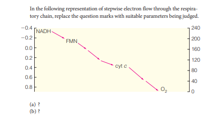 In the following representation of stepwise electron flow through the respira-
tory chain, replace the question marks with suitable parameters being judged.
-0.4
NADH
240
-0.2
FMN,
200
0.0
160
0.2
120
0.4F
cyt c
80
0.6
40
0.8
(a) ?
(b) ?
