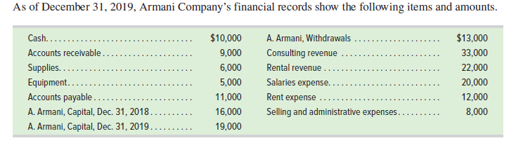 As of December 31, 2019, Armani Company's financial records show the following items and amounts.
Cash.....
$10,000
A. Armani, Withdrawals
$13,000
Accounts receivable.
9,000
Consulting revenue
33,000
Supplies.
6,000
Rental revenue ..
22,000
Equipment...
5,000
Salaries expense.
20,000
Accounts payable.
11,000
Rent expense
12,000
A. Armani, Capital, Dec. 31, 2018.
16,000
Selling and administrative expenses.
8,000
A. Armani, Capital, Dec. 31, 2019.
19,000
