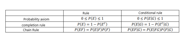 Rule
Conditional rule
Probability axiom
completion rule
0< P(E) < 1
P(E) = 1 – P(E“)
P(EF) = P(E|F)P(F)
0 < P(E\G) <1
P(E|G) = 1 – P(E°\G)
P(EF|G) = P(E|FG)P(F|G)
Chain Rule
%3D
%3D
