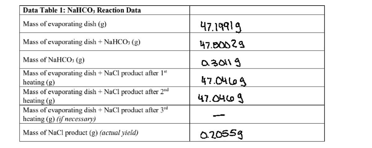 Data Table 1: NaHCO, Reaction Data
Mass of evaporating dish (g)
47.19919
Mass of evaporating dish + NaHCO: (g)
47.B0029
Mass of NaHCO: (g)
a30119
Mass of evaporating dish + NaCl product after 1st
heating (g)
Mass of evaporating dish + NaCl product after 2nd
heating (g)
Mass of evaporating dish + NaCl product after 3rd
heating (g) (if necessary)
47.04L69
47.0469
Mass of NaCl product (g) (actual yield)
020559
