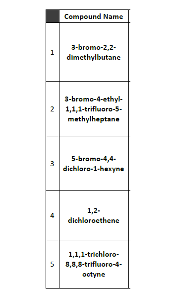 Compound Name
3-bromo-2,2-
dimethylbutane
3-bromo-4-ethyl-
2 1,1,1-trifluoro-5-
methylheptane
5-bromo-4,4-
3
dichloro-1-hexyne
1,2-
4
dichloroethene
1,1,1-trichloro-
8,8,8-trifluoro-4-
5
octyne
