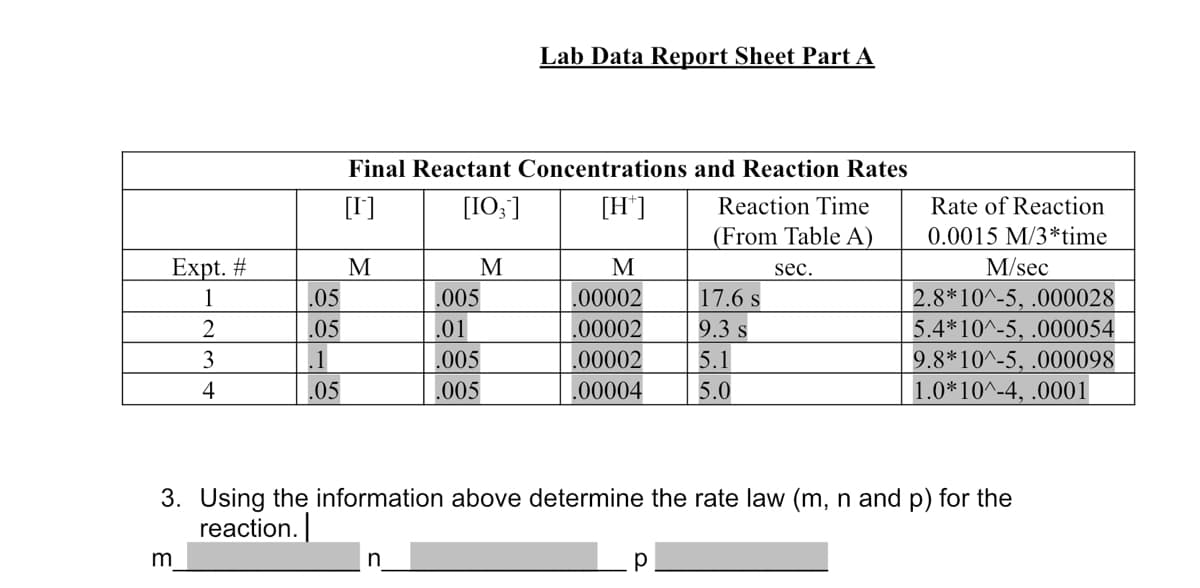 Lab Data Report Sheet Part A
Final Reactant Concentrations and Reaction Rates
[I]
[I0;]
[H']
Reaction Time
Rate of Reaction
(From Table A)
0.0015 M/3*time
Expt. #
M
M
M/sec
sec.
17.6 s
.05
.05
2.8*10^-5, .000028
5.4*10^-5, .000054
9.8*10^-5, .000098
1.0*10^-4, .0001
1
.005
.00002
2
.01
.00002
9.3 s
3
.005
1
.05
.00002
5.1
4
.005
.00004
5.0
3. Using the information above determine the rate law (m, n and p) for the
reaction.
m
