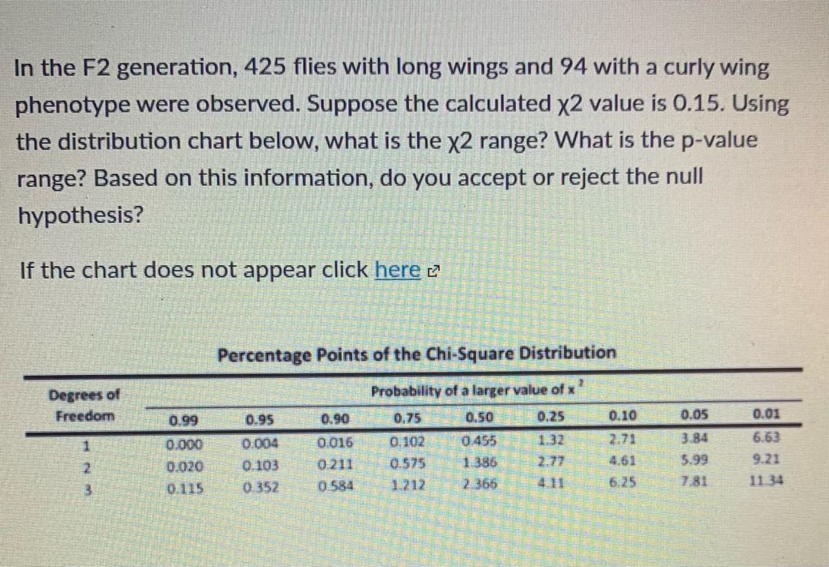 In the F2 generation, 425 flies with long wings and 94 with a curly wing
phenotype were observed. Suppose the calculated x2 value is 0.15. Using
the distribution chart below, what is the x2 range? What is the p-value
range? Based on this information, do you accept or reject the null
hypothesis?
If the chart does not appear click here
Percentage Points of the Chi-Square Distribution
Degrees of
Probability of a larger value of x
Freedom
0.99
0.95
0.90
0,75
0.50
0.25
0.10
0.05
0.01
1.
0.000
0.004
0.016
0.102
0.455
1.32
2.71
3.84
6.63
2.
0.020
0.103
0.211
0.575
1386
2.77
4.61
5.99
9.21
0.115
0.352
0 584
1.212
2.366
4.11
6.25
7,81
11.34
