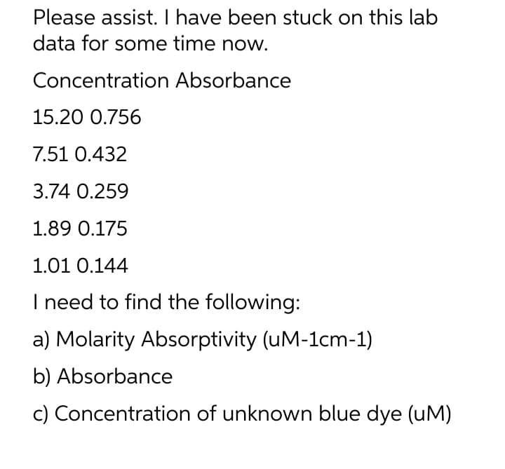 Please assist. I have been stuck on this lab
data for some time now.
Concentration Absorbance
15.20 0.756
7.51 0.432
3.74 0.259
1.89 0.175
1.01 0.144
I need to find the following:
a) Molarity Absorptivity (uM-1cm-1)
b) Absorbance
c) Concentration of unknown blue dye (UM)