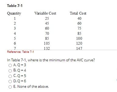 Table 7-1
Quantity
Variable Cost
Total Cost
1
25
40
2
45
60
3
60
75
4
70
85
5
85
100
6
105
120
132
147
Reference: Table 7-1
In Table 7-1, where is the minimum of the AVC curve?
O A.Q = 3
B. Q = 4
C.Q = 5
D. Q = 6
E. None of the above.
