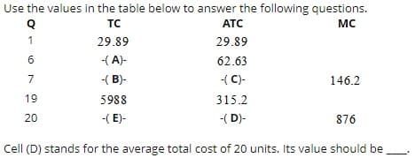 Use the values in the table below to answer the following questions.
TC
ATC
MC
1
29.89
29.89
6
-( A)-
62.63
7
-( B)-
-( C)-
146.2
19
5988
315.2
20
-( E)-
-( D)-
876
Cell (D) stands for the average total cost of 20 units. Its value should be
