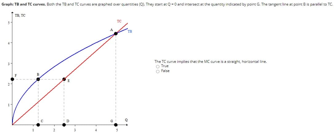 Graph: TB and TC curves. Both the TB and TC curves are graphed over quantities (Q). They start at Q = 0 and intersect at the quantity indicated by point G. The tangent line at point B is parallel to TC.
TB, TC
TC
5-
A
TB
4
The TC curve implies that the MC curve is a straight, horizontal line.
O True
O False
3
B
1
D
G
