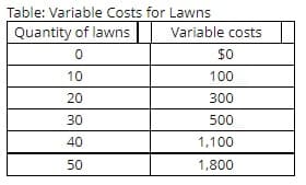 Table: Variable Costs for Lawns
Quantity of lawns
Variable costs
$0
10
100
20
300
30
500
40
1,100
50
1,800
