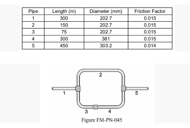 Pipe
Length (m)
Diameter (mm)
Friction Factor
1
300
202.7
0.015
150
202.7
0.015
75
202.7
0.015
4
300
381
0.015
5
450
303.2
0.014
1
3
4
Figure FM-PN-045
2.
3.
