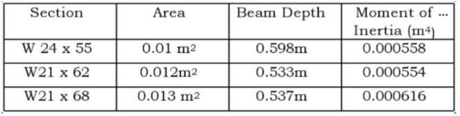 Section
W 24 x 55
W21 x 62
W21 x 68
Area
0.01 m²
0.012m²
0.013 m2
Beam Depth
0.598m
0.533m
0.537m
Moment of
Inertia (m4)
0.000558
0.000554
0.000616
www