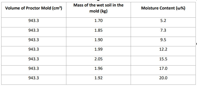Mass of the wet soil in the
Volume of Proctor Mold (cm³)
Moisture Content (w%)
mold (kg)
943.3
1.70
5.2
943.3
1.85
7.3
943.3
1.90
9.5
943.3
1.99
12.2
943.3
2.05
15.5
943.3
1.96
17.0
943.3
1.92
20.0
