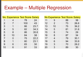 Example – Multiple Regression
Na. Experience Test Score Salary
78
100
No Experience Test Score Salary
11
9
12
13
4
24
88
38
43
2
73
26.6
86
23.7
10
75
81
36.2
4
82
34.3
14
31.6
5
86
35.8
15
74
29
6
10
84
75
38
16
17
8
87
34
7.
222
4
79
30.1
80
23.1
33.9
18
19
94
70
6
83
30
3
28.2
10
91
33
20
89
30
1N3

