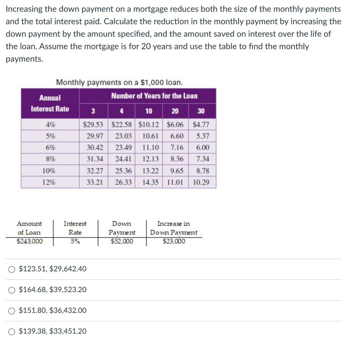 Increasing the down payment on a mortgage reduces both the size of the monthly payments
and the total interest paid. Calculate the reduction in the monthly payment by increasing the
down payment by the amount specified, and the amount saved on interest over the life of
the loan. Assume the mortgage is for 20 years and use the table to find the monthly
payments.
Monthly payments on a $1,000 loan.
Number of Years for the Loan
Annual
Interest Rate
3
10
20
30
4%
$29.53 $22.58 $10.12 $6.06 $4.77
5%
29.97
23.03
10.61
6%
30.42
23.49
6.60 5.37
11.10 7.16 6.00
8%
31.34
24.41
12.13
8.36 7.34
10%
32.27
25.36
13.22 9.65 8.78
12%
33.21
26.33
14.35 11.01 10.29
Amount
Interest
Down
Increase in
of Loan
$243,000
Rate
Payment
Down Payment
5%
$52,000
$23,000
$123.51, $29,642.40
$164.68, $39,523.20
$151.80, $36,432.00
$139.38, $33,451.20
