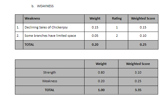 b. WEAKNESS
Weakness
Weight
Rating
Weighted Score
Declining Sales of Chickenjoy
1.
0.15
0.15
2.
Some branches have limited space
0.05
2
0.10
TOTAL
0.20
0.25
Weight
Weighted Score
Strength
0.80
3.10
Weakness
0.20
0.25
TOTAL
1.00
3.35
