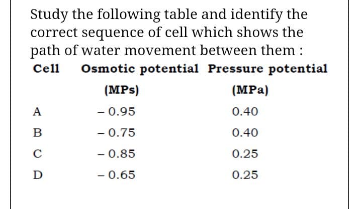 Study the following table and identify the
correct sequence of cell which shows the
path of water movement between them :
Osmotic potential Pressure potential
Cell
(MPs)
(MPa)
A
- 0.95
0.40
-
B
- 0.75
0.40
C
- 0.85
0.25
-

