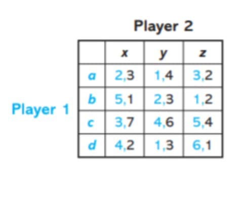 Player 2
y z
a 2,3 1,4 3,2
b 5,1 2,3
1,2
Player 1
3,7 4,6
5,4
d 4,2 1,3
6,1
