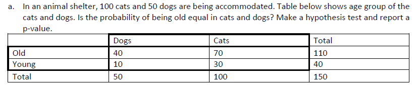 a. In an animal shelter, 100 cats and 50 dogs are being accommodated. Table below shows age group of the
cats and dogs. Is the probability of being old equal in cats and dogs? Make a hypothesis test and report a
p-value.
Dogs
Cats
Total
Old
40
70
110
Young
10
30
40
Total
50
100
150
