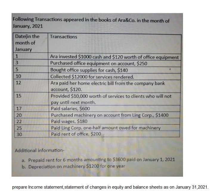 Following Transactions appeared in the books of Ara&Co. in the month of
January, 2021
Date(in the
month of
Transactions
January
Ara invested $1000 cash and $120 worth of office equipment
Purchased office equipment on account, $250
Bought office supplies for cash, $140
Collected $12000 for services rendered.
Ara paid her home electric bill from the company bank
account, $120.
Provided $10,000 worth of services to clients who will not
pay until next month.
Paid salaries, $600
Purchased machinery on account from Ling Corp., $1400
Paid wages, $180
Paid Ling Corp. one-half amount owed for machinery
Paid rent of office, $200
1
10
12
15
17
20
22
25
30
Additional information-
a. Prepaid rent for 6 months amounting to $3600 paid on January 1, 2021
b. Depreciation on machinery $1200 for one year
prepare Income statement,statement of changes in equity and balance sheets as on January 31,2021.
