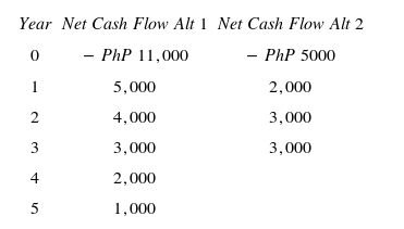 Year Net Cash Flow Alt 1 Net Cash Flow Alt 2
- PhP 11,000
- PhP 5000
1
5,000
2,000
2
4,000
3,000
3,000
3,000
4
2,000
5
1,000
3.
