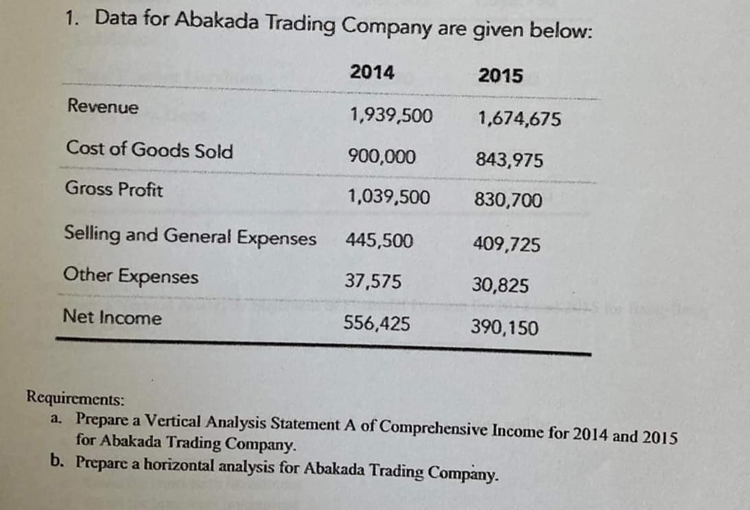 1. Data for Abakada Trading Company are given below:
2014
2015
Revenue
1,939,500
1,674,675
Cost of Goods Sold
900,000
843,975
Gross Profit
1,039,500
830,700
Selling and General Expenses
445,500
409,725
Other Expenses
37,575
30,825
Net Income
556,425
390,150
Requirements:
a. Prepare a Vertical Analysis Statement A of Comprehensive Income for 2014 and 2015
for Abakada Trading Company.
b. Prepare a horizontal analysis for Abakada Trading Company.
