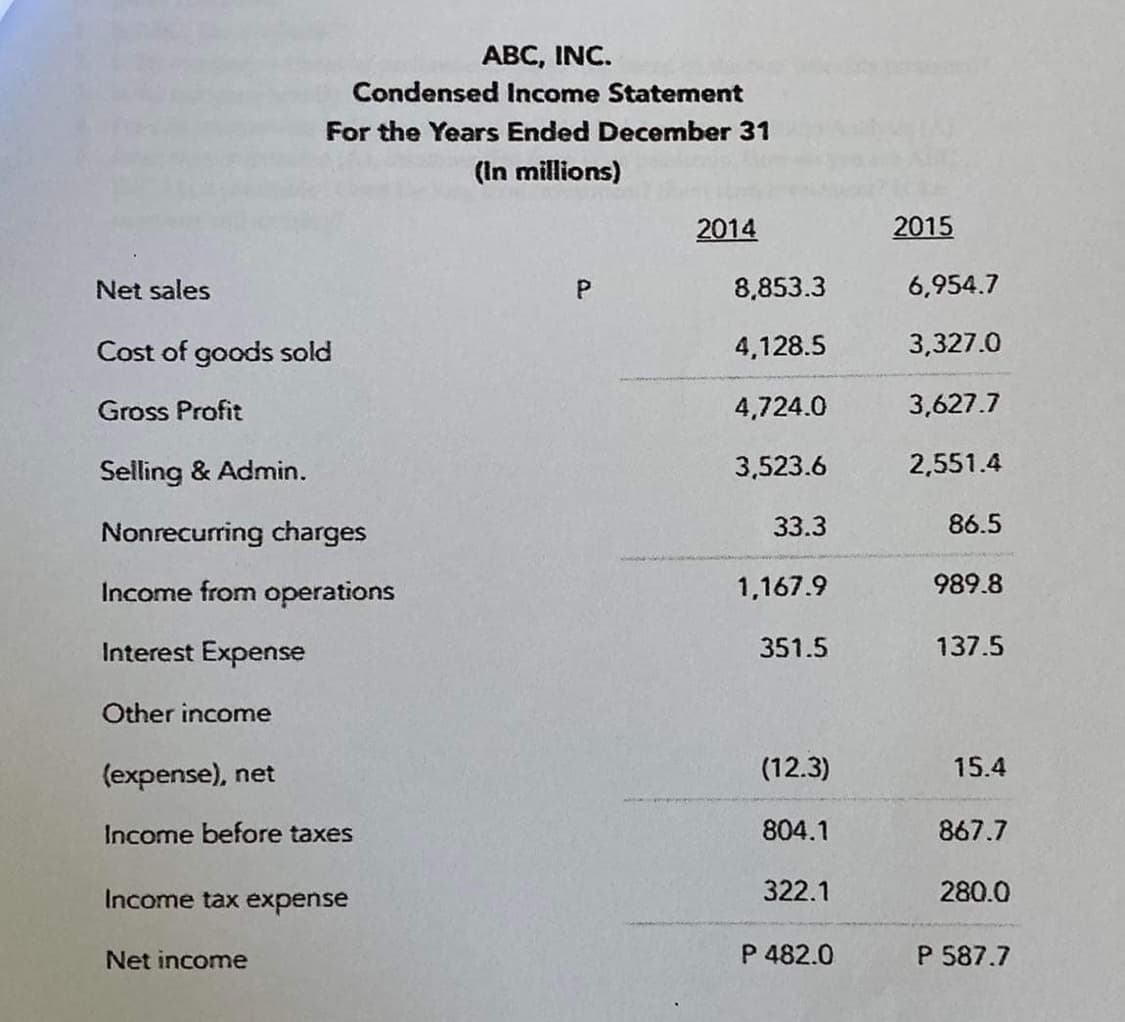 ABC, INC.
Condensed Income Statement
For the Years Ended December 31
(In millions)
2014
2015
Net sales
8,853.3
6,954.7
Cost of goods sold
4,128.5
3,327.0
Gross Profit
4,724.0
3,627.7
Selling & Admin.
3,523.6
2,551.4
Nonrecurring charges
33.3
86.5
Income from operations
1,167.9
989.8
Interest Expense
351.5
137.5
Other income
(expense), net
(12.3)
15.4
Income before taxes
804.1
867.7
Income tax expense
322.1
280.0
Net income
P 482.0
P 587.7
