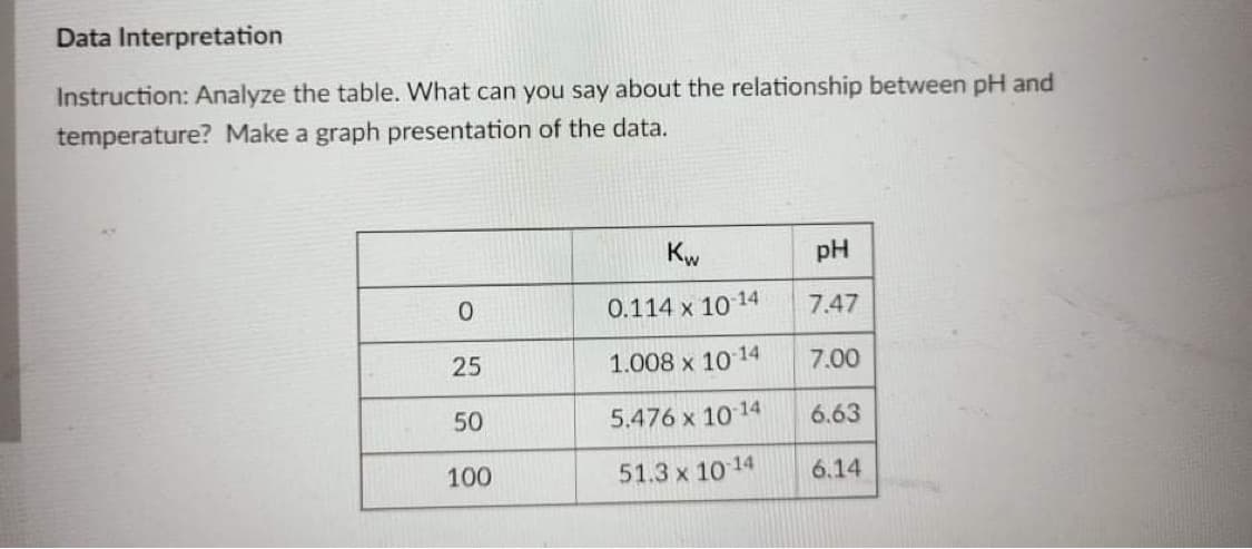 Data Interpretation
Instruction: Analyze the table. What can you say about the relationship between pH and
temperature? Make a graph presentation of the data.
Kw
pH
0.114 x 10 14
7.47
25
1.008 x 10 14
7.00
50
5.476 x 10 14
6.63
100
51.3 x 10 14
6.14
