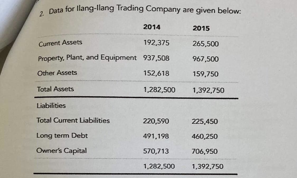 . Data for llang-llang Trading Company are given below:
2014
2015
Current Assets
192,375
265,500
Property, Plant, and Equipment 937,508
967,500
Other Assets
152,618
159,750
Total Assets
1,282,500
1,392,750
Liabilities
Total Current Liabilities
220,590
225,450
Long term Debt
491,198
460,250
Owner's Capital
570,713
706,950
1,282,500
1,392,750
