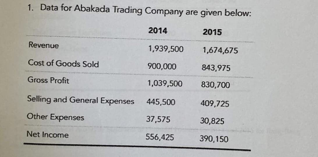 1. Data for Abakada Trading Company are given below:
2014
2015
Revenue
1,939,500
1,674,675
Cost of Goods Sold
900,000
843,975
Gross Profit
1,039,500
830,700
Selling and General Expenses
445,500
409,725
Other Expenses
37,575
30,825
Net Income
556,425
390,150
